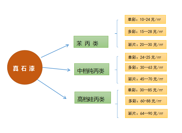 真石漆价格